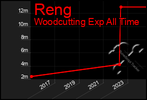 Total Graph of Reng