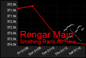 Total Graph of Rengar Main