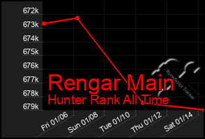 Total Graph of Rengar Main