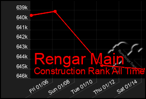 Total Graph of Rengar Main