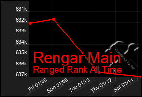 Total Graph of Rengar Main