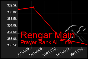 Total Graph of Rengar Main