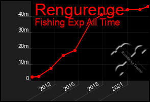 Total Graph of Rengurenge