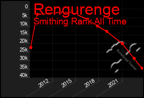 Total Graph of Rengurenge