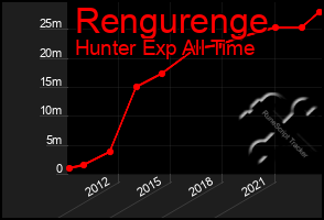 Total Graph of Rengurenge