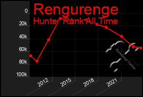 Total Graph of Rengurenge