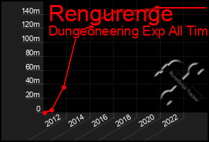Total Graph of Rengurenge