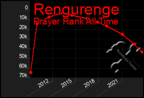 Total Graph of Rengurenge