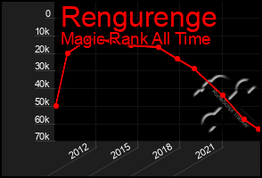 Total Graph of Rengurenge