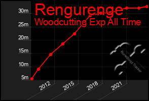 Total Graph of Rengurenge