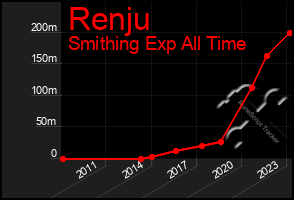 Total Graph of Renju