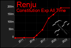 Total Graph of Renju