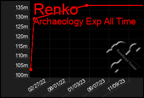Total Graph of Renko