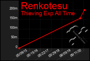 Total Graph of Renkotesu