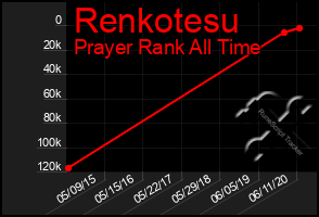 Total Graph of Renkotesu