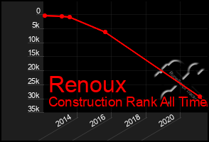 Total Graph of Renoux