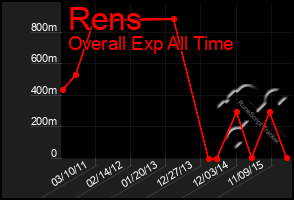 Total Graph of Rens