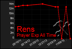 Total Graph of Rens
