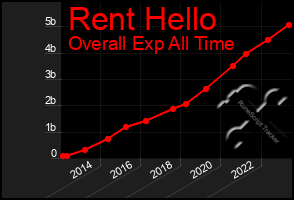 Total Graph of Rent Hello