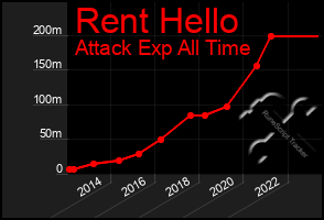 Total Graph of Rent Hello