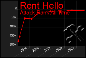 Total Graph of Rent Hello