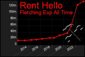 Total Graph of Rent Hello