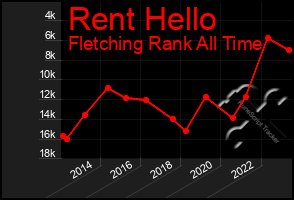 Total Graph of Rent Hello