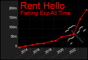 Total Graph of Rent Hello