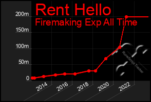 Total Graph of Rent Hello