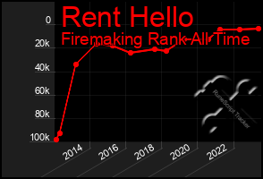 Total Graph of Rent Hello