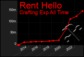 Total Graph of Rent Hello