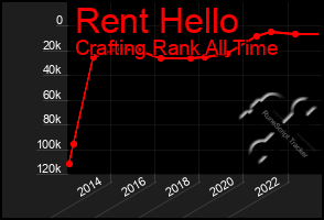 Total Graph of Rent Hello