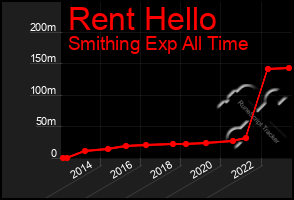 Total Graph of Rent Hello