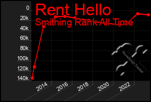 Total Graph of Rent Hello