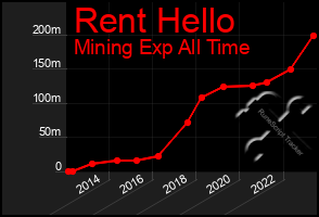 Total Graph of Rent Hello