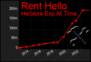 Total Graph of Rent Hello