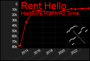 Total Graph of Rent Hello