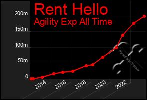 Total Graph of Rent Hello