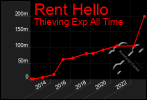 Total Graph of Rent Hello