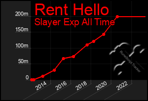 Total Graph of Rent Hello