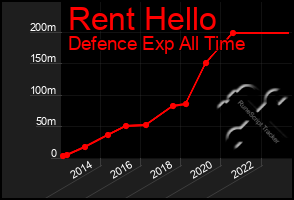 Total Graph of Rent Hello