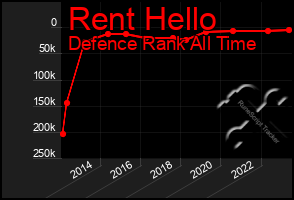 Total Graph of Rent Hello