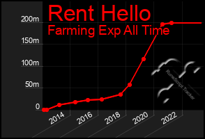 Total Graph of Rent Hello