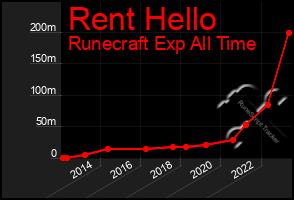 Total Graph of Rent Hello