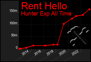 Total Graph of Rent Hello