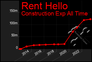 Total Graph of Rent Hello