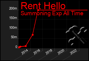 Total Graph of Rent Hello