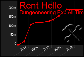 Total Graph of Rent Hello