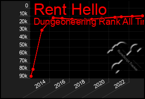 Total Graph of Rent Hello