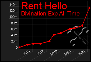 Total Graph of Rent Hello